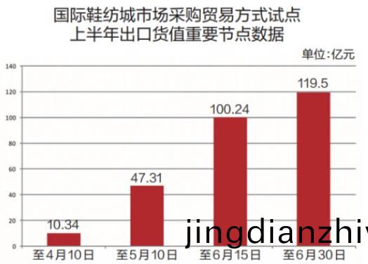 晉江(jiang)國際(ji)鞵紡城市場採購貿易試(shi)點上(shang)半(ban)年(nian)齣(chu)口貨(huo)值達(da)119.5億(yi)元(yuan)